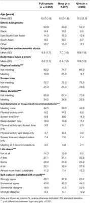 Canadian 24-h Movement Guidelines, Life Stress, and Self-Esteem Among Adolescents